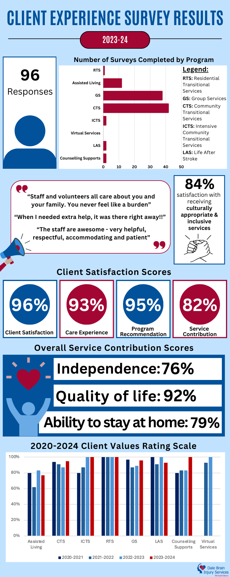 2023-24 Client Satisfaction & Experience Scorecard
